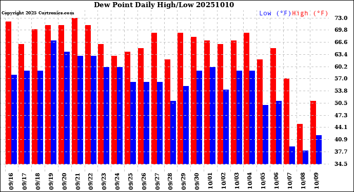 Milwaukee Weather Dew Point<br>Daily High/Low
