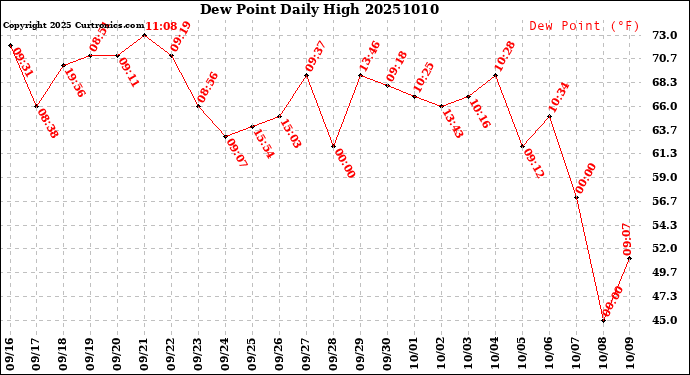 Milwaukee Weather Dew Point<br>Daily High