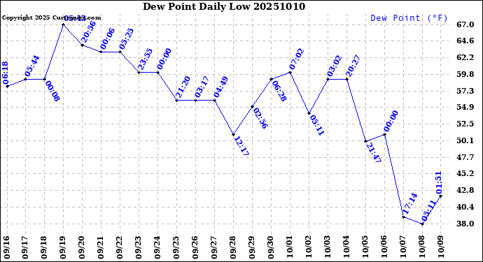 Milwaukee Weather Dew Point<br>Daily Low