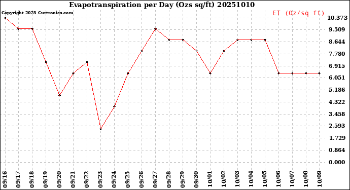 Milwaukee Weather Evapotranspiration<br>per Day (Ozs sq/ft)