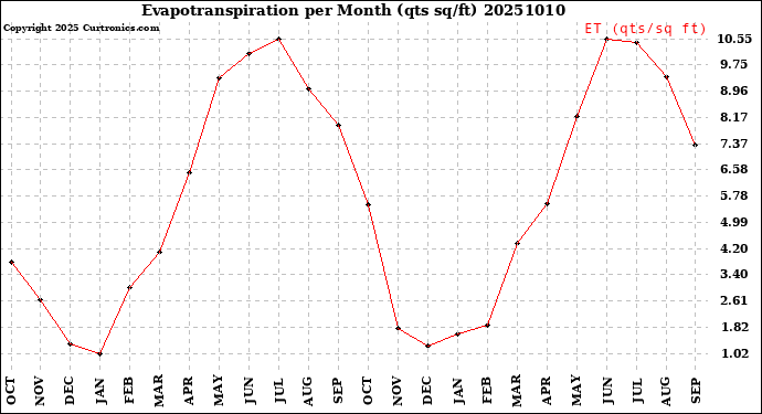 Milwaukee Weather Evapotranspiration<br>per Month (qts sq/ft)