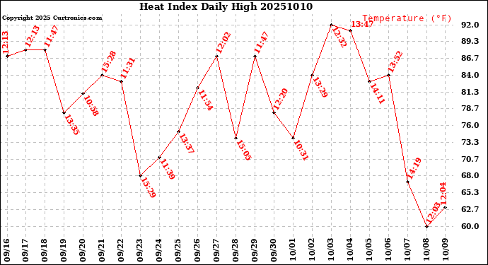 Milwaukee Weather Heat Index<br>Daily High