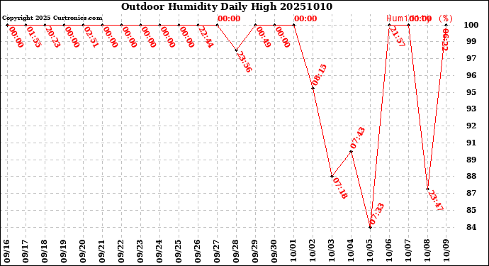 Milwaukee Weather Outdoor Humidity<br>Daily High
