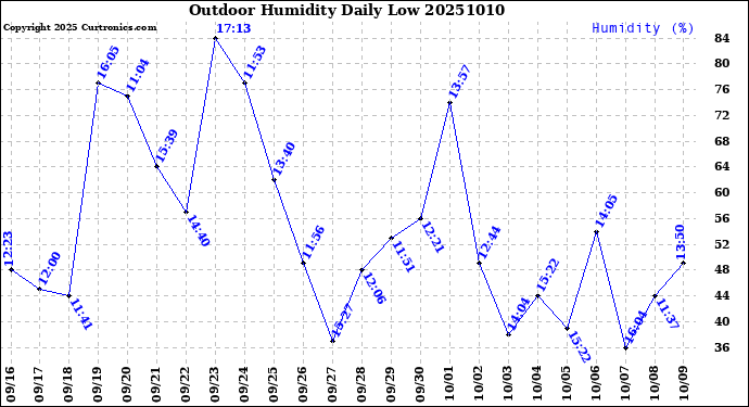 Milwaukee Weather Outdoor Humidity<br>Daily Low