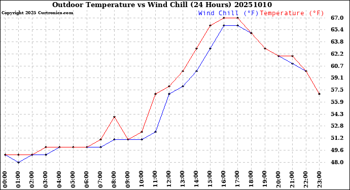 Milwaukee Weather Outdoor Temperature<br>vs Wind Chill<br>(24 Hours)