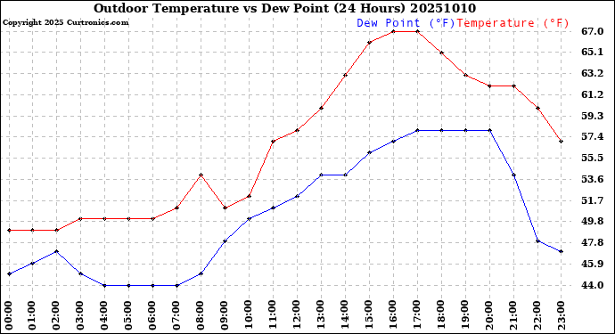 Milwaukee Weather Outdoor Temperature<br>vs Dew Point<br>(24 Hours)