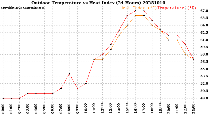 Milwaukee Weather Outdoor Temperature<br>vs Heat Index<br>(24 Hours)