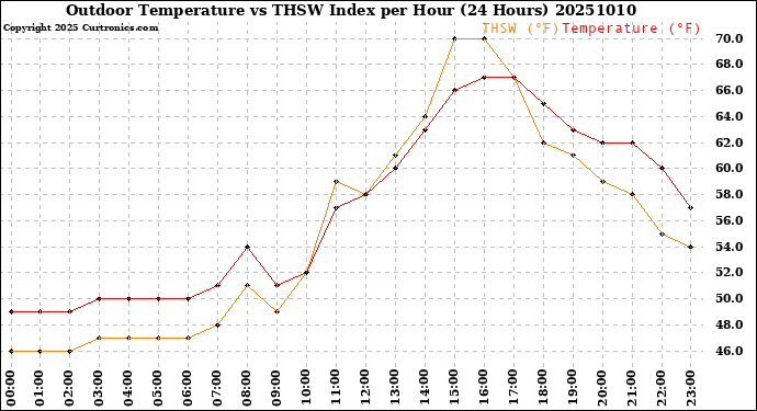 Milwaukee Weather Outdoor Temperature<br>vs THSW Index<br>per Hour<br>(24 Hours)