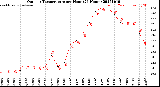 Milwaukee Weather Outdoor Temperature<br>per Hour<br>(24 Hours)