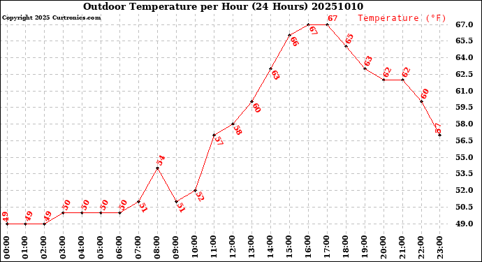 Milwaukee Weather Outdoor Temperature<br>per Hour<br>(24 Hours)