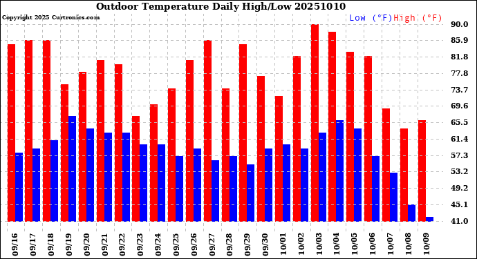 Milwaukee Weather Outdoor Temperature<br>Daily High/Low