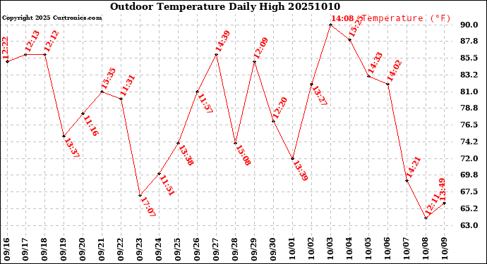 Milwaukee Weather Outdoor Temperature<br>Daily High