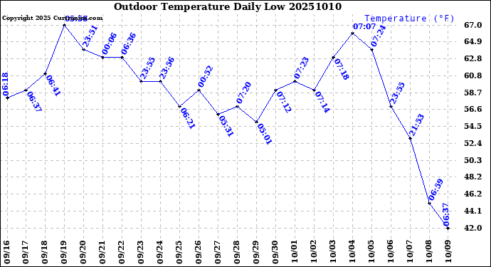 Milwaukee Weather Outdoor Temperature<br>Daily Low