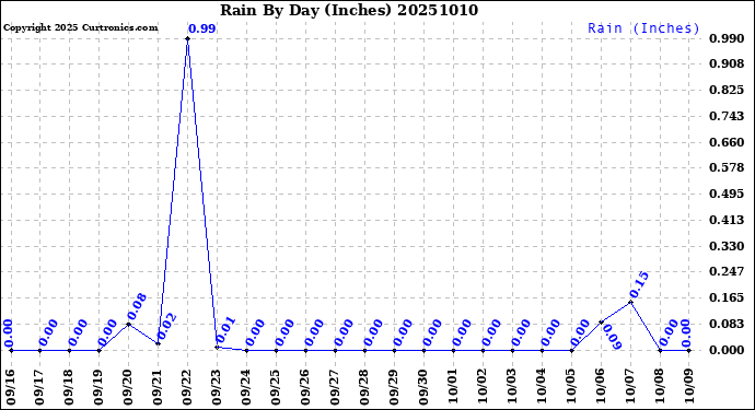 Milwaukee Weather Rain<br>By Day<br>(Inches)