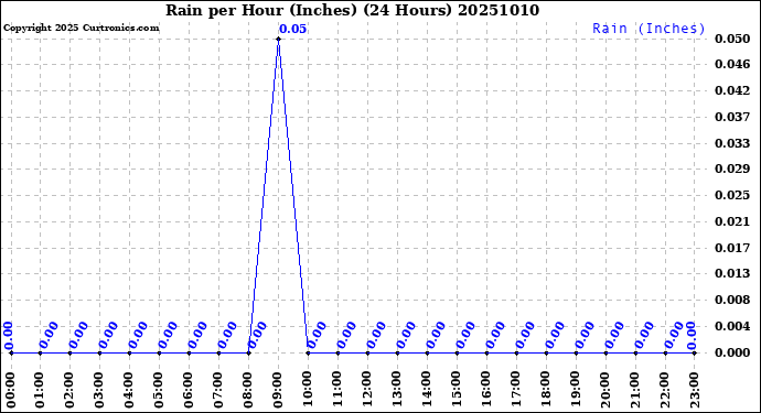 Milwaukee Weather Rain<br>per Hour<br>(Inches)<br>(24 Hours)