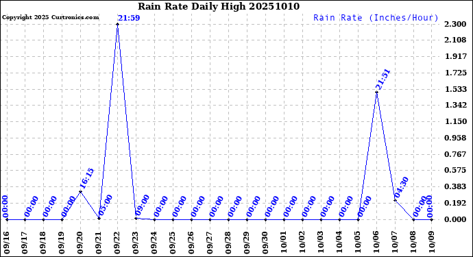 Milwaukee Weather Rain Rate<br>Daily High