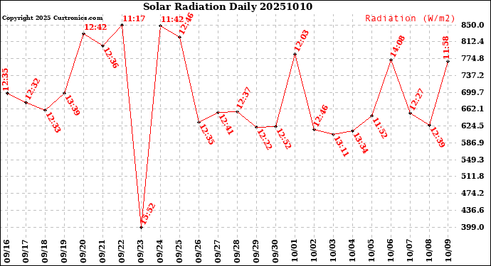 Milwaukee Weather Solar Radiation<br>Daily