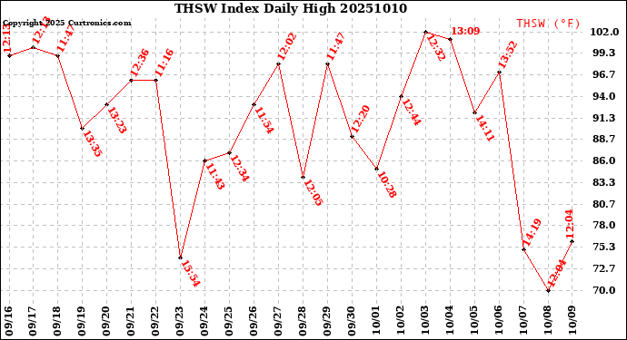 Milwaukee Weather THSW Index<br>Daily High