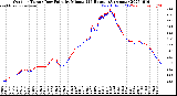 Milwaukee Weather Outdoor Temp / Dew Point<br>by Minute<br>(24 Hours) (Alternate)