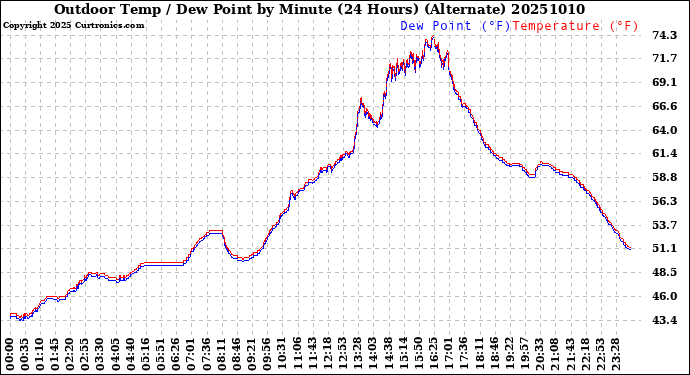 Milwaukee Weather Outdoor Temp / Dew Point<br>by Minute<br>(24 Hours) (Alternate)