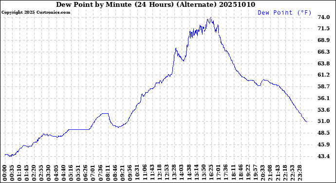 Milwaukee Weather Dew Point<br>by Minute<br>(24 Hours) (Alternate)