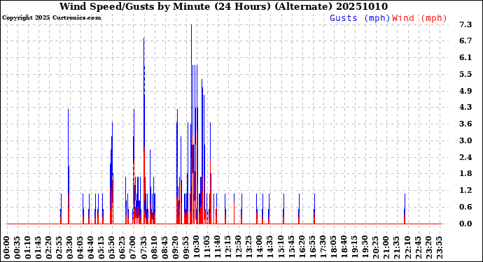 Milwaukee Weather Wind Speed/Gusts<br>by Minute<br>(24 Hours) (Alternate)