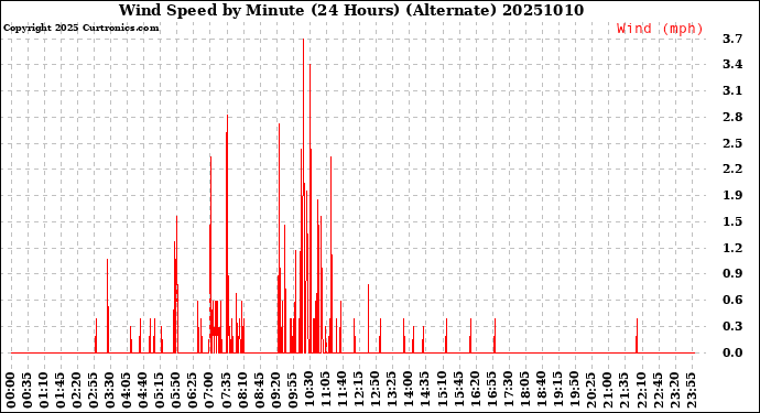 Milwaukee Weather Wind Speed<br>by Minute<br>(24 Hours) (Alternate)