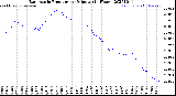Milwaukee Weather Barometric Pressure<br>per Minute<br>(24 Hours)