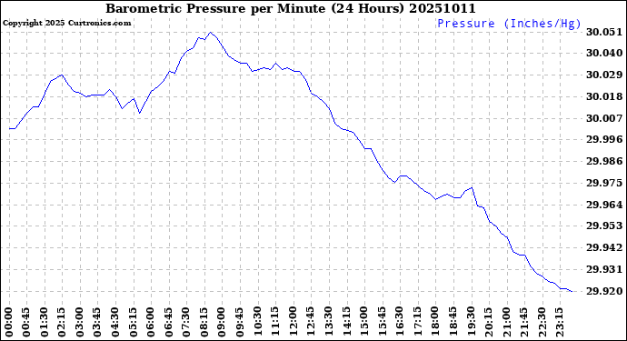 Milwaukee Weather Barometric Pressure<br>per Minute<br>(24 Hours)