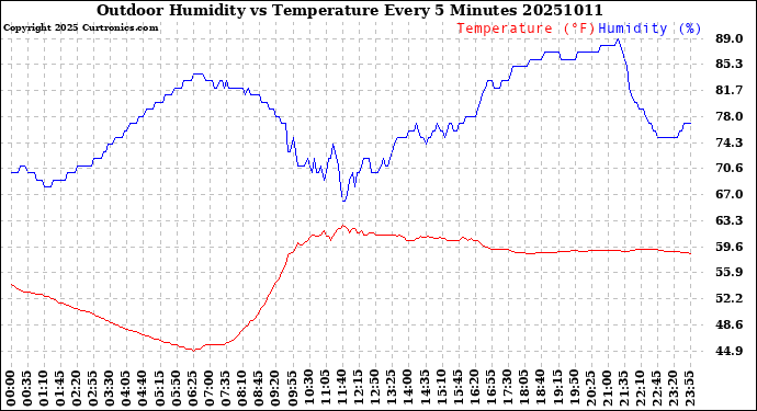Milwaukee Weather Outdoor Humidity<br>vs Temperature<br>Every 5 Minutes