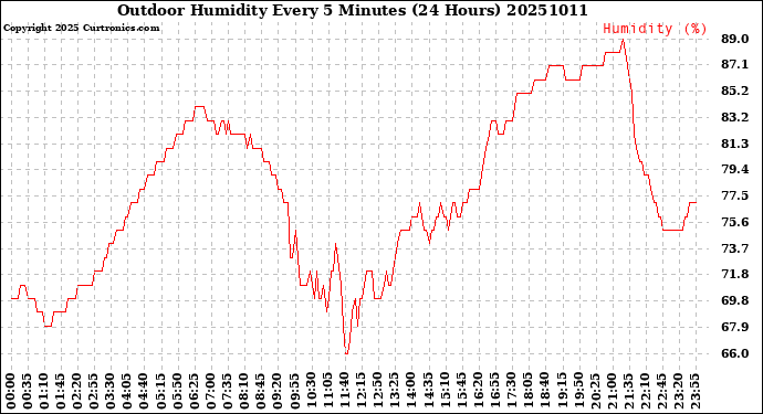 Milwaukee Weather Outdoor Humidity<br>Every 5 Minutes<br>(24 Hours)