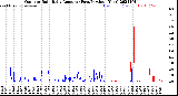 Milwaukee Weather Outdoor Rain<br>Daily Amount<br>(Past/Previous Year)