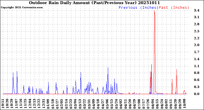 Milwaukee Weather Outdoor Rain<br>Daily Amount<br>(Past/Previous Year)