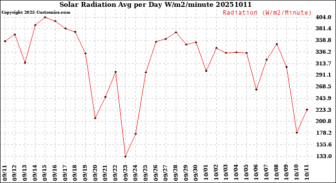 Milwaukee Weather Solar Radiation<br>Avg per Day W/m2/minute