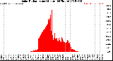 Milwaukee Weather Solar Radiation<br>per Minute<br>(24 Hours)