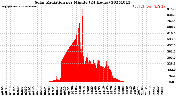 Milwaukee Weather Solar Radiation<br>per Minute<br>(24 Hours)