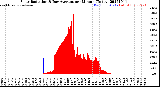 Milwaukee Weather Solar Radiation<br>& Day Average<br>per Minute<br>(Today)