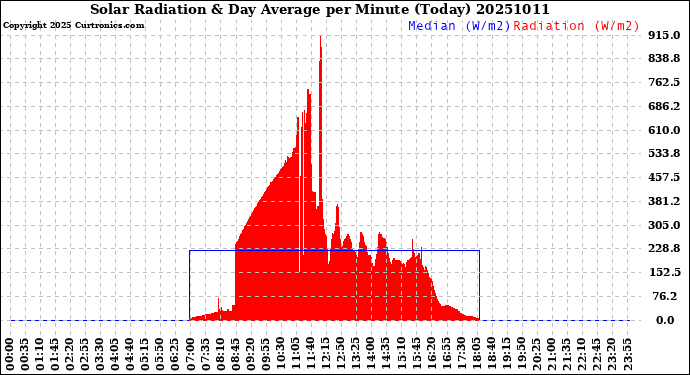 Milwaukee Weather Solar Radiation<br>& Day Average<br>per Minute<br>(Today)