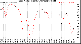Milwaukee Weather Solar Radiation<br>per Day KW/m2