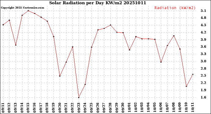 Milwaukee Weather Solar Radiation<br>per Day KW/m2