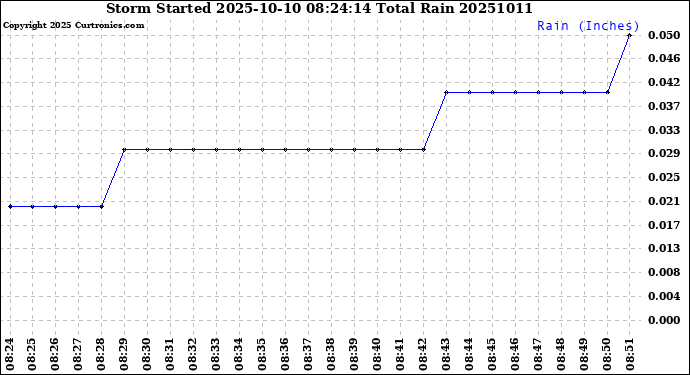 Milwaukee Weather Storm<br>Started 2025-10-10 08:24:14<br>Total Rain