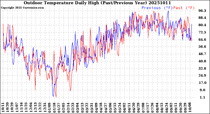 Milwaukee Weather Outdoor Temperature<br>Daily High<br>(Past/Previous Year)