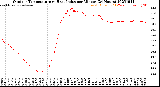 Milwaukee Weather Outdoor Temperature<br>vs Heat Index<br>per Minute<br>(24 Hours)