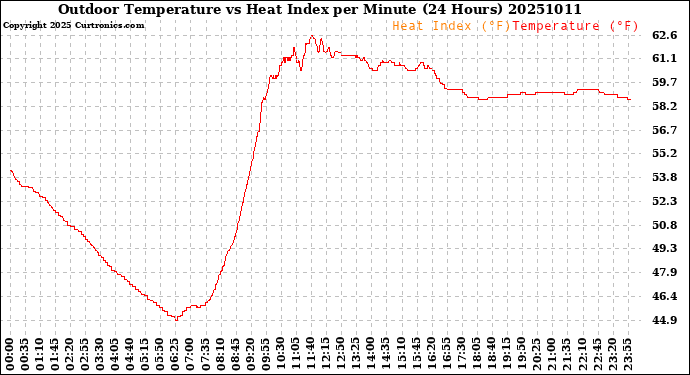 Milwaukee Weather Outdoor Temperature<br>vs Heat Index<br>per Minute<br>(24 Hours)