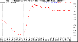 Milwaukee Weather Outdoor Temperature<br>vs Wind Chill<br>per Minute<br>(24 Hours)