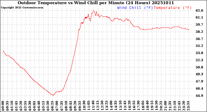 Milwaukee Weather Outdoor Temperature<br>vs Wind Chill<br>per Minute<br>(24 Hours)