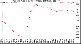 Milwaukee Weather Outdoor Temperature<br>per Minute<br>(24 Hours)