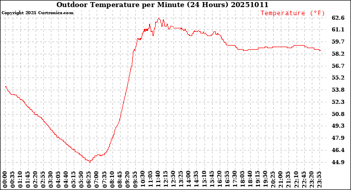 Milwaukee Weather Outdoor Temperature<br>per Minute<br>(24 Hours)