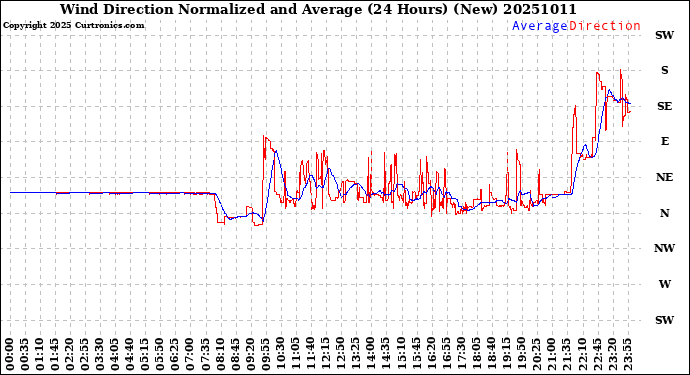 Milwaukee Weather Wind Direction<br>Normalized and Average<br>(24 Hours) (New)