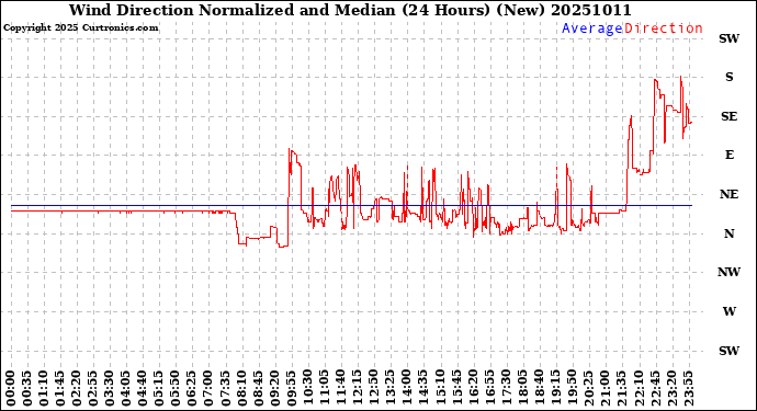 Milwaukee Weather Wind Direction<br>Normalized and Median<br>(24 Hours) (New)